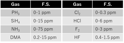 GD-81D_examples of gases