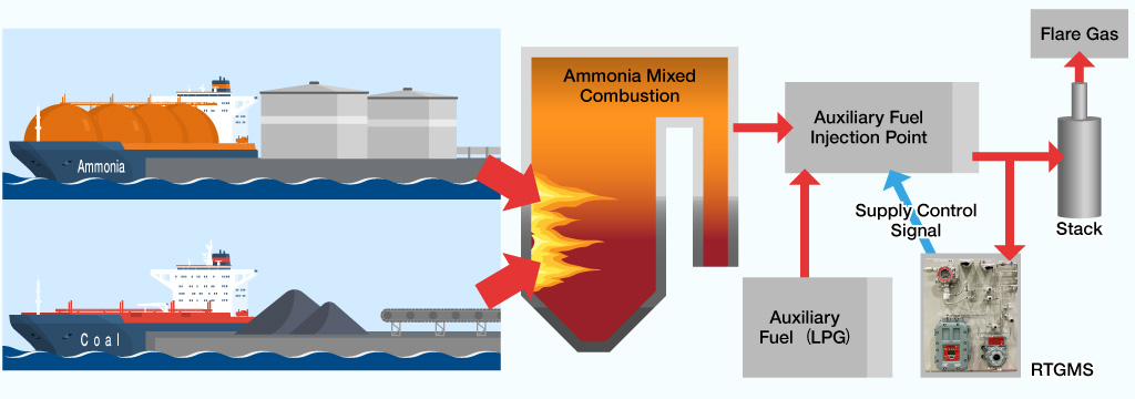 Ammonia