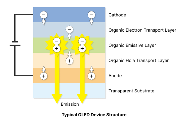 Typical OLED Device Structure